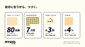 定額制インドアゴルフ「マイゴル」、浅草1号店から4年で80店舗に